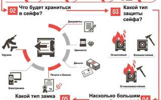 Особенности сейфов для дома: выбор и использование