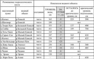 Что такое годовой сток реки Енисей, как он регулируется, какое значение имеет?