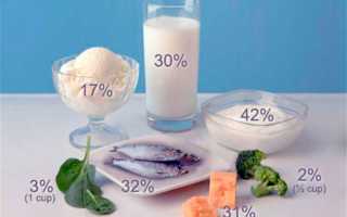 Продукты, содержащие кальций для здоровья