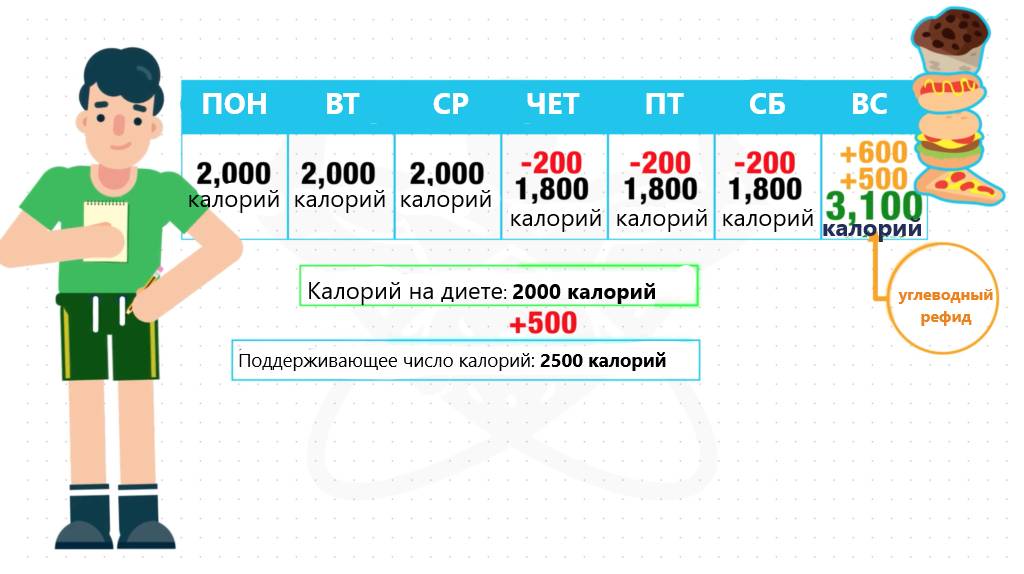 расчет калорий для читмила