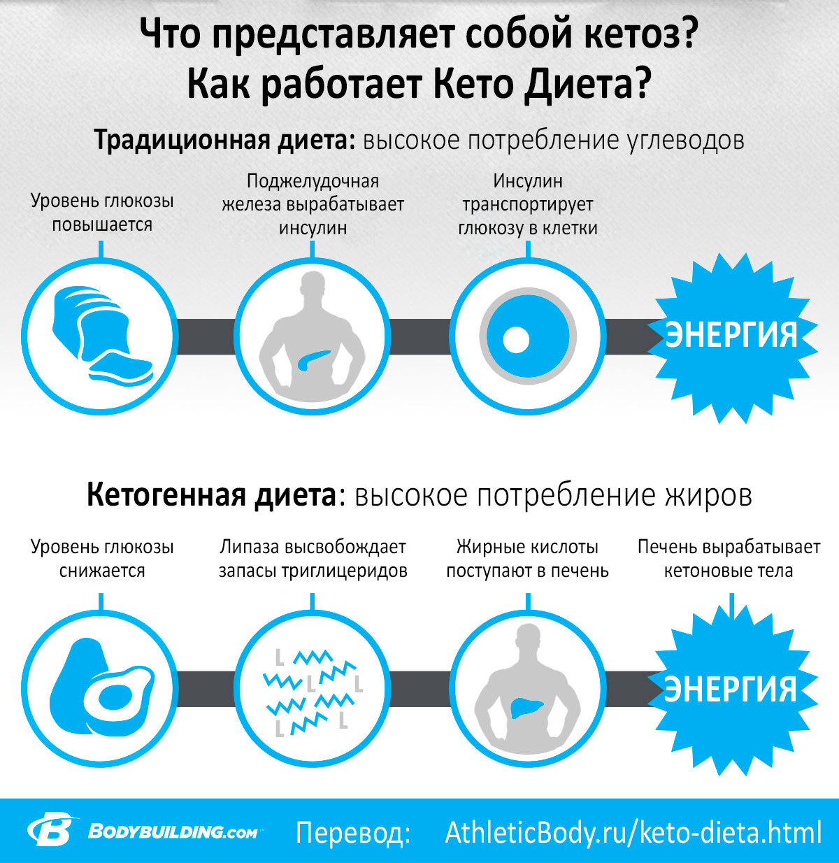 Что такое кето диета