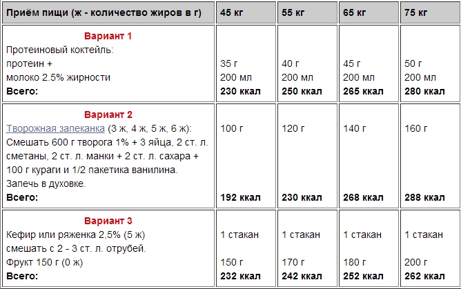 Варианты перекусов для набора веса для девушек