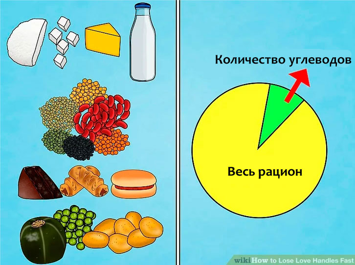 Количество углеводов в рационе