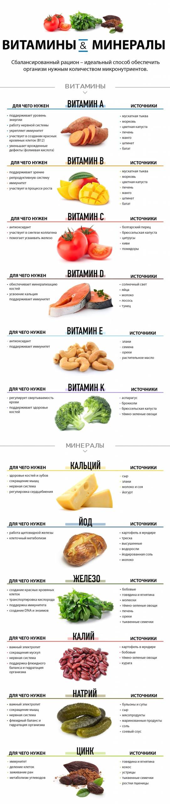 Витамины и минералы