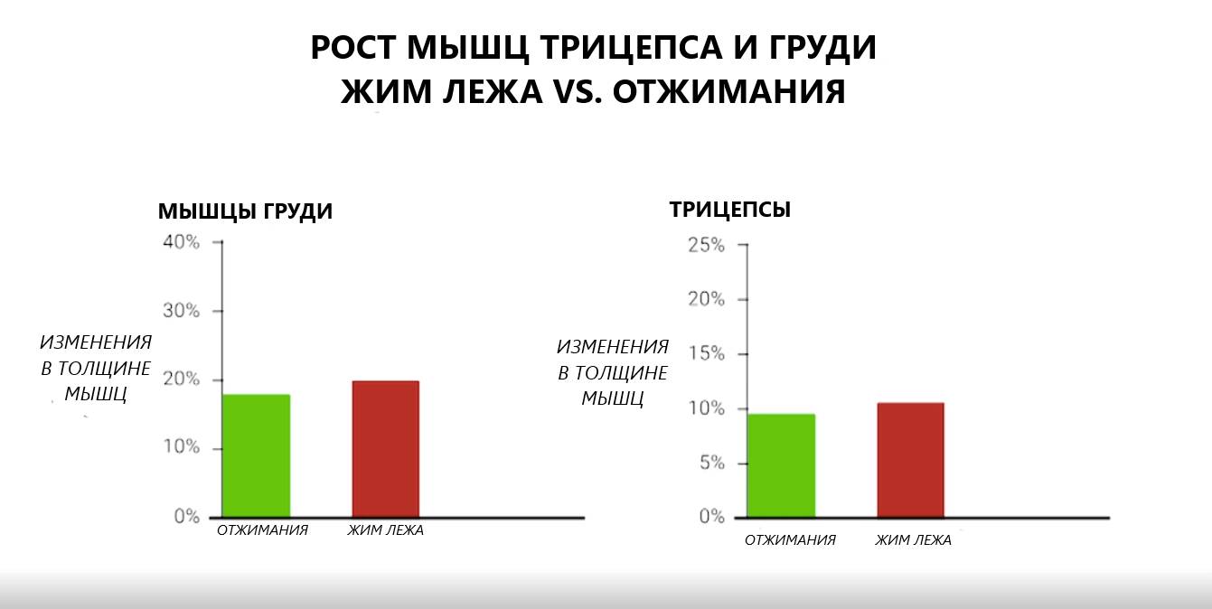 жим лежа vs. отжимания