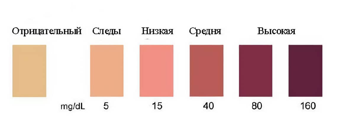 Значение теста